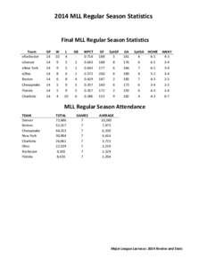 2014 MLL Regular Season Statistics  Final MLL Regular Season Statistics Team xRochester