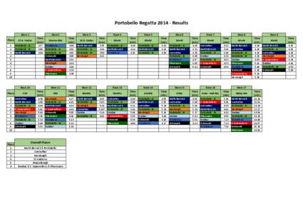 Portobello Regatta[removed]Results Race 1 Place 1 2 3