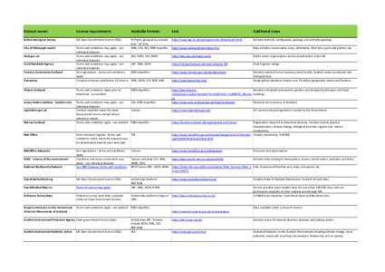 Dataset owner  License requirements Available formats