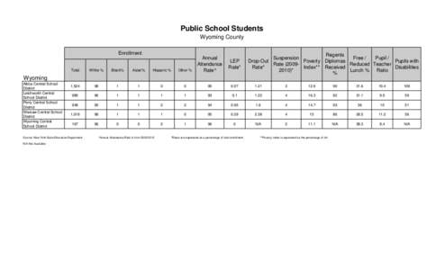 Public School Students Wyoming County Enrollment Total