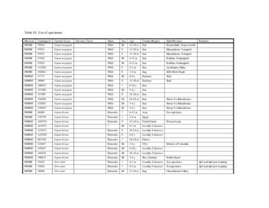 Table S1. List of specimens Museum Catalogue #  Current Taxon