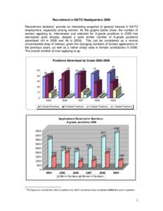 Recruitment in NATO Headquarters 2009 Recruitment statistics1 provide an interesting snapshot of general interest in NATO employment, especially among women. As the graphs below show, the number of women applying to, int