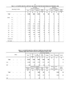 25 TABLE 13. LIVE BIRTHS AND STILL BIRTHS BY AGE GROUP OF MOTHER AND PERSON IN ATTENDANCE, 2008 Live births Person in attendance  Age group of mother