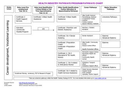 HEALTH INDUSTRY PATHWAYS PROCHEALTH INDUSTRY PATHWAYS PROGRAM PATHWAYS CHART HART  Career development, Vocational Learning Middle School