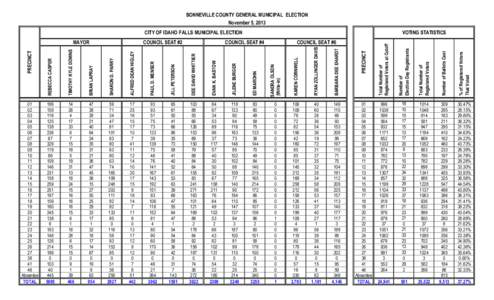 BONNEVILLE COUNTY GENERAL MUNICIPAL ELECTION November 5, 2013 DEE DAVID WHITTIER  EVAN K. BASTOW