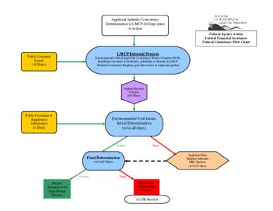 Applicant Submits Consistency Determination to LMCP 60 Days prior to action Federal Agency Action Federal Financial Assistance Federal Consistency Flow Chart