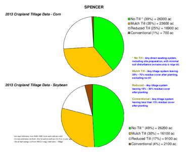 SPENCER 2013 Cropland Tillage Data - Corn No-Till * (39%) = 26300 ac Mulch Till (35%) = 23600 ac Reduced Till (25%) = 16900 ac Conventional (1%) = 700 ac