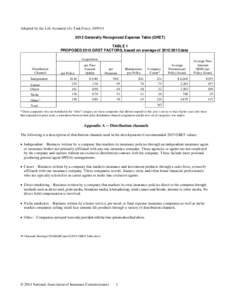 Adopted by the Life Actuarial (A) Task Force, [removed]Generally Recognized Expense Table (GRET) TABLE 1 PROPOSED 2015 GRET FACTORS, based on average of[removed]data Acquisition Distribution