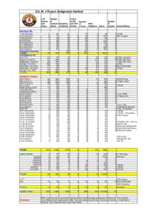 U.S. Rt. 4 Project: Bridgewater-Hartford # Of Patrols and Ckpts