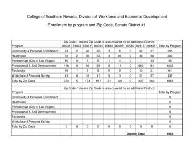 College of Southern Nevada, Division of Workforce and Economic Development Enrollment by program and Zip Code, Senate District #1 Program  Zip Code (* means Zip Code is also covered by an additional District)