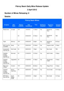 Daily SitRep for Mine Discharges