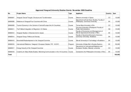 Approved Visegrad University Studies Grants: November 2009 Deadline No. Project Name  Type