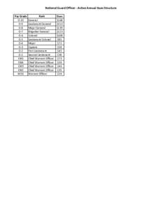 National Guard Officer - Active Annual Dues Structure Pay Grade O-10 O-9 O-8 O-7