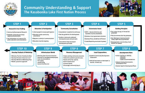 Community Understanding & Support The Kasabonika Lake First Nation Process STEP 1 STEP 2