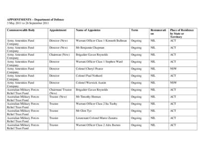 APPOINTMENTS – Department of Defence 3 May 2011 to 26 September 2011 Commonwealth Body Appointment