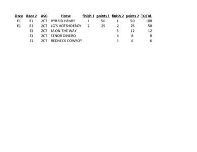 Race Race 2 ASG Horse finish 1 points 1 finish 2 points 2 TOTAL E1 E1 2CT HYBRID HENRY