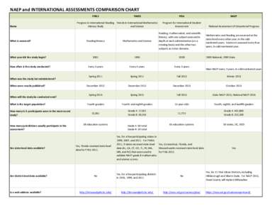 NAEP and International Assessment Comparison Chart