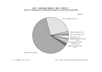 圖 8.3 - 按管制站劃分的過境旅客人數分佈 (2004年8月) Chart[removed]Distribution of Cross Boundary Passengers by Control Point (August[removed] 落馬洲 Lok Ma Chau (25.7%)  文錦渡 Man Kam To (2.1%