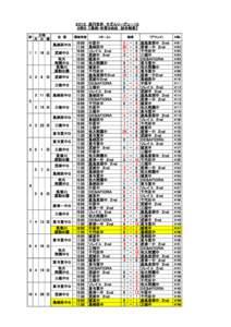 ２０１５　高円宮杯　サガんリーグＵ－１５ ３部Ｂ　【鳥栖・佐賀Ｂ地区　試合結果】 節 日時 月 日 曜