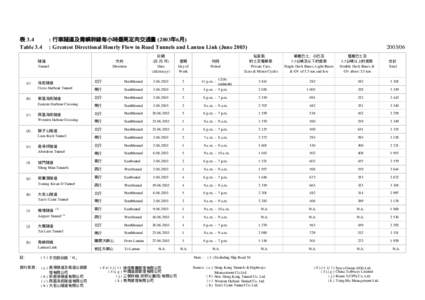 表 3.4 Table 3.4 : 行車隧道及青嶼幹線每小時最高定向交通量 (2003年6月) : Greatest Directional Hourly Flow in Road Tunnels and Lantau Link (June 2003)