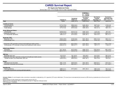 -  CARES Survival Report All Agencies/National Data Service Date: FromThrough | Non-Traumatic Etiology -