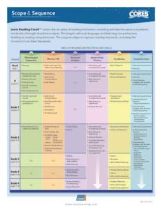 Scope & Sequence Lexia Reading Core5™ covers the six areas of reading instruction, including activities focused on academic vocabulary through structural analysis. This begins with oral language and listening comprehen