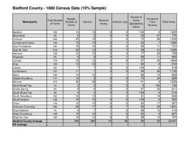 Bedford County[removed]Census Data (10% Sample)  Municipality Bedford Bloomfield