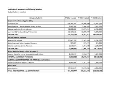 Institute of Museum and Library Services (Budget Authority in dollars) Statutory Authority  FY 2012 Enacted