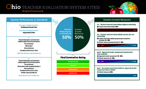 TEACHER EVALUATION SYSTEM (OTES) Original Framework Teacher Performance on Standards  Student Growth Measures