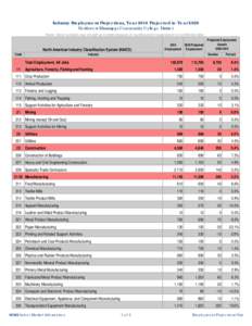 Industry Employment Projections, Year 2010 Projected to Year 2020 Northwest Mississippi Community College District Notes: Some numbers may not add up to totals because of rounding and/or suppression of confidential data.