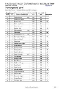 Schweizerischer Blinden - und Sehbehinderten - Schachbund SBSB Dieter Lang, Turnierleiter www.sbsb.info  Führungsliste 2016