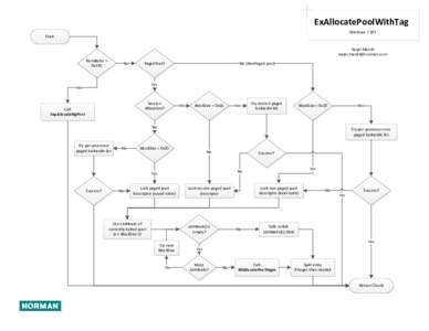 ExAllocatePoolWithTag Windows 7 SP1 Start Tarjei Mandt  NumBytes >