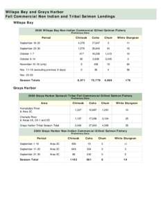 WDFW - Willapa Bay and Grays Harbor Commercial Non-Indian Salmon Landings