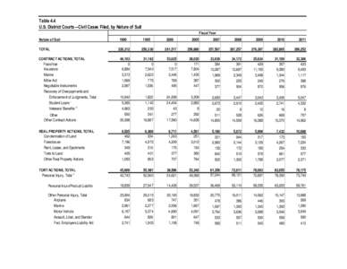 Table 4.4 U.S. District Courts―Civil Cases Filed, by Nature of Suit Fiscal Year Nature of Suit  2005