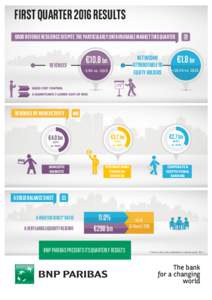 FIRST QUARTER 2016 RESULTS GOOD REVENUE RESILIENCE DESPITE THE PARTICULARLY UNFAVOURABLE MARKET THIS QUARTER REVENUES €10.8 bn