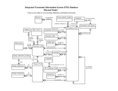 Integrated Taxonomic Information System (ITIS) Database Physical Model Click on an entity to view keydata definition and defined elements. Reviews  Taxon_Authors_Lookup