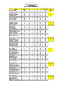 GYMPIE SPORTING CLAYS 15TH APRIL 2012 2ND STATE QUALIFIER 2012 Name PETER TOBIN