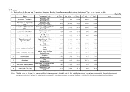 V Finances 1-1 Ratios from the Income and Expenditure Statement (For the Entire Incorporated Educational Institution) *Only for private universities (Table 6) Ratio 1