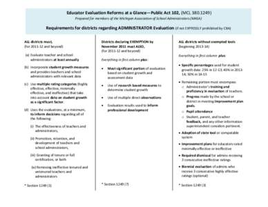 Educator Evaluation Reforms at a Glance—Public Act 102, (MCL[removed]Prepared for members of the Michigan Association of School Administrators (MASA) Requirements for districts regarding ADMINISTRATOR Evaluation (if 