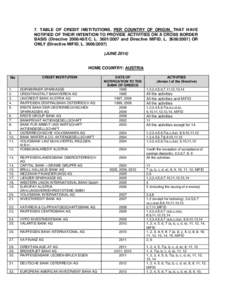 7. TABLE OF CREDIT INSTITUTIONS, PER COUNTRY OF ORIGIN, THAT HAVE NOTIFIED OF THEIR INTENTION TO PROVIDE ACTIVITIES ON A CROSS BORDER BASIS (Directive[removed]/ΕC, L[removed]and Directive MIFID, L[removed]OR ONLY 