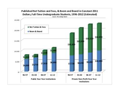 Published Net Tuition and Fees, & Room and Board in Constant 2011 Dollars, Full-Time Undergraduate Students, Estimated) Source: The College Board $25,000