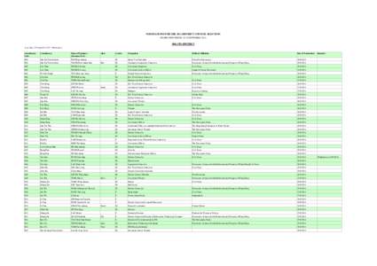 NOMINATIONS FOR THE 2011 DISTRICT COUNCIL ELECTION (NOMINATION PERIOD: 15-28 SEPTEMBER[removed]SHA TIN DISTRICT As at 5pm, 28 September[removed]Wednesday) Constituency