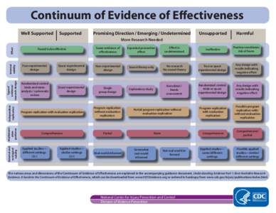 Continuum of Evidence of Effectiveness