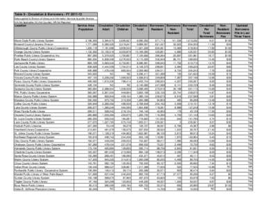 Table 9 - Circulation & Borrowers - FY[removed]Data supplied to Division of Library and Information Services by public libraries. N/A-Not Applicable, NC-Not Counted, NR-Not Reported Location