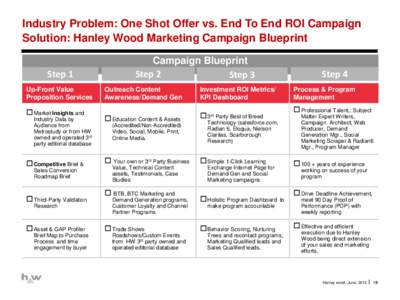 Industry Problem: One Shot Offer vs. End To End ROI Campaign Solution: Hanley Wood Marketing Campaign Blueprint Step 1 Up-Front Value Proposition Services