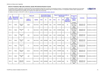 Calibration and Measurement Capabilities  Amount of Substance, High purity chemicals, Canada, NRC (National Research Council) The expanded uncertainty ranges given in the following CMCs may be expressed according to two 