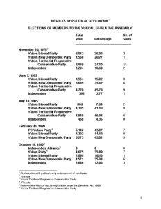 RESULTS BY POLITICAL AFFILIATION1 ELECTIONS OF MEMBERS TO THE YUKON LEGISLATIVE ASSEMBLY Total