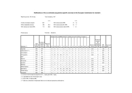 Notifications of the co-ordinated programme (specific exercise) to the European Commission for mandarins Reporting country: EU+Norway Year of sampling: 1997  in %