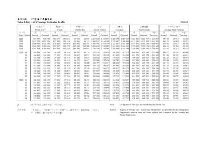 表 8.1(d) : 所有關卡車輛交通 Table 8.1(d) : All Crossings Vehicular Traffic 私家車  (1)