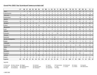 Grand Prix 2002: Das Scoreboard (www.eurovision.de) CY GB  AT